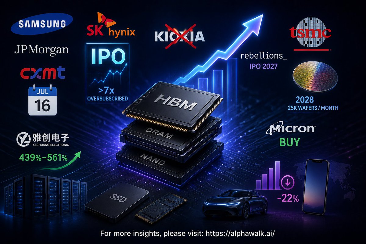 AlphawalkAi's tweet photo. 💾 THE MEMORY INDUSTRY IS ENTERING ITS NEXT CHAPTER.

AI demand is no longer just boosting chipmakers.
It's reshaping the entire memory ecosystem.
Here's what happened today 👇

🚀 Industry Highlights

• Samsung is reportedly raising prices for selected foundry process nodes.

• JPMorgan reiterated its bullish view on Samsung, calling it the world's most undervalued memory stock and expecting the earnings supercycle to continue.

• CXMT will open its IPO subscription on July 16.

• SK Hynix's U.S. IPO was reportedly more than 7x oversubscribed, signaling strong investor demand.

• Bain Capital has fully exited its stake in NAND flash maker Kioxia.

• Samsung-backed AI chip startup Rebellions plans to go public in South Korea next year.

• Reports suggest TSMC is significantly expanding its PIC (Photonics Integrated Circuit) capacity, targeting 25,000 wafers per month by 2028.

• Bank of America called the recent semiconductor pullback a healthy correction, reaffirming its Buy rating on Micron.

• YCT Electronics expects H1 net profit to surge 439%–561% YoY, supported by deeper partnerships across the memory supply chain.

• Rising memory costs are expected to reduce global smartphone shipments below the $400 price segment by 22%.

👀 Today's Take
A year ago...
The market was asking:
"Who will win AI?"
Today, the question has changed:
"Who owns the infrastructure behind AI?"
Memory.
HBM.
Enterprise SSDs.

Advanced packaging.
Silicon photonics.

These are no longer supporting technologies.
They've become the bottlenecks of the AI era.

When supply stays tight and demand keeps expanding...
The companies selling the infrastructure often outperform the companies selling the story.

AI isn't just creating new winners.

It's redefining what the semiconductor industry is worth.

#AI #Memory #HBM #Samsung #SKHynix #Micron #TSMC #Semiconductors #SSD #Investing