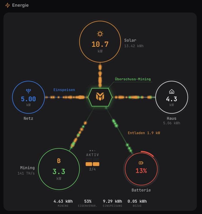 DerMaxie's tweet photo. Guten Morgen! Die Sonne ist zurück, die Batterie unterstützt das Stromnetz und die Miner beginnen schon laut zu brüllen. @MINEOMAT https://t.co/uPl6NcHT3q