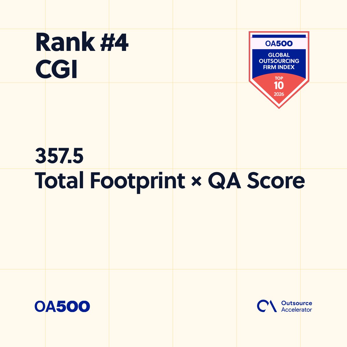 outsourceaccel's tweet photo. Congrats to @CGI_Global — ranked #4 in the OA500 2026.

Total Footprint × QA Score: 357.5 · Top 10.

Full 2026 index → https://t.co/gG9E0HHBLp

#OA500 #CGI https://t.co/Jicptdz7nd