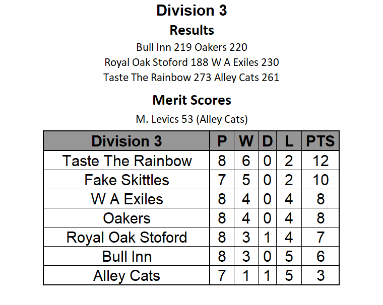 yeovilsummer's tweet photo. This Week's Division 3 Results and Table

Taste the Rainbow won vs. Alley Cats to open up a 2 point lead whilst Fake Skittles had a bye. https://t.co/U8bBNolvCr