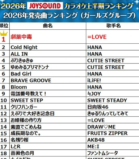 ikeda3da's tweet photo. カラオケのランキングも世論としてNHK紅白の判断材料になる。

CD売上げはミーグリ売上だという風潮で。
このあたりが乃木坂の課題か
日向坂のクリフハンガーはリアルに健闘しとる。

イコラブ、HANAは紅白内定と思っていいだろうな
乃木坂は���非およが50万枚、神宮成功で、確率50％という立ち位置か https://t.co/07WpXmWb6t