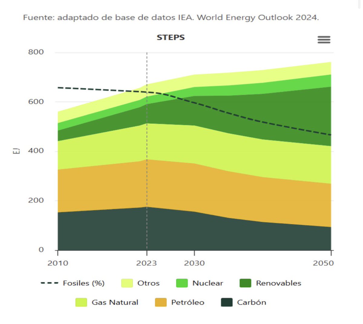 DanielSossa9's tweet photo. Si en algo se equivocó el presidente @petrogustavo fue en su política energética.

No comprendió la realidad energética del mundo y del país. 

Agudizó la crisis financiera y operativa en @ECOPETROL_SA porque marchitó el negocio tradicional. 

No escatimó esfuerzo para acabar con Ecopetrol. 

Descabellado fue imprimir una estrategia para que en Colombia cese la producción petrolera desconociendo el hecho que el petróleo se demanda y se seguirá demandando en los próximos 30 años. 

Los demás renglones de la gobernanza son aceptables y algunos destacados y eso no se puede desconocer, de ahí que es un presidente saliente con alto índice de aceptación.