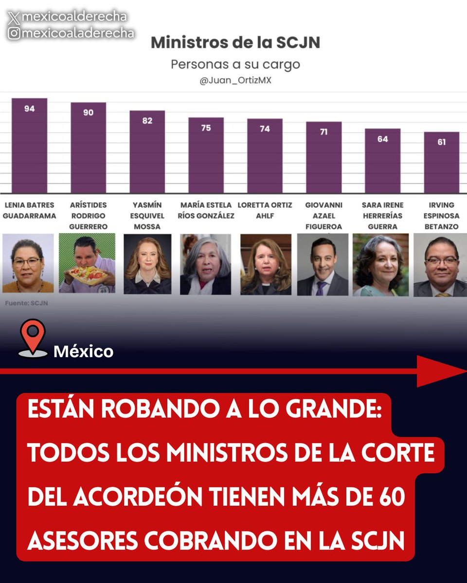 MexicoalDerecha's tweet photo. 🚨🇲🇽/ ESTÁN ROBANDO A LO GRANDE: TODOS LOS MINISTROS DE LA CORTE DEL ACORDEÓN TIENEN MÁS DE 60 ASESORES COBRANDO EN LA SCJN

En contraste, Norma Piña, la más odiada por el morenismo, tenía sólo 9.

Los ministros morenistas de la Corte del Acordeón tienen a más de 60 asesores robando en la Suprema Corte, siendo la Burra Batres y el incompetente Chicharrón quienes más tienen con 94 y 90 respectivamente.