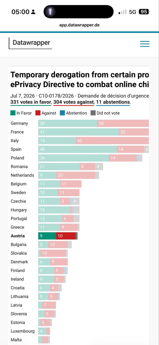 drea_koch's tweet photo. 🤬
Danke herzlichst, @OEVPinEuropa & @SPOE_at -
#Winzig #Bernhuber #Schieder #Sidl #Heide #Kircher #Lopatka #Mandl #Grossmann #Stürgkh
Dass ihr mein Privatleben der EU-Bürokratie ausliefert.
Fühl mich jetzt viel sicherer.
Wer schützt uns eigentlich vor euch?
#Chatkontrolle https://t.co/tViSQVhMex