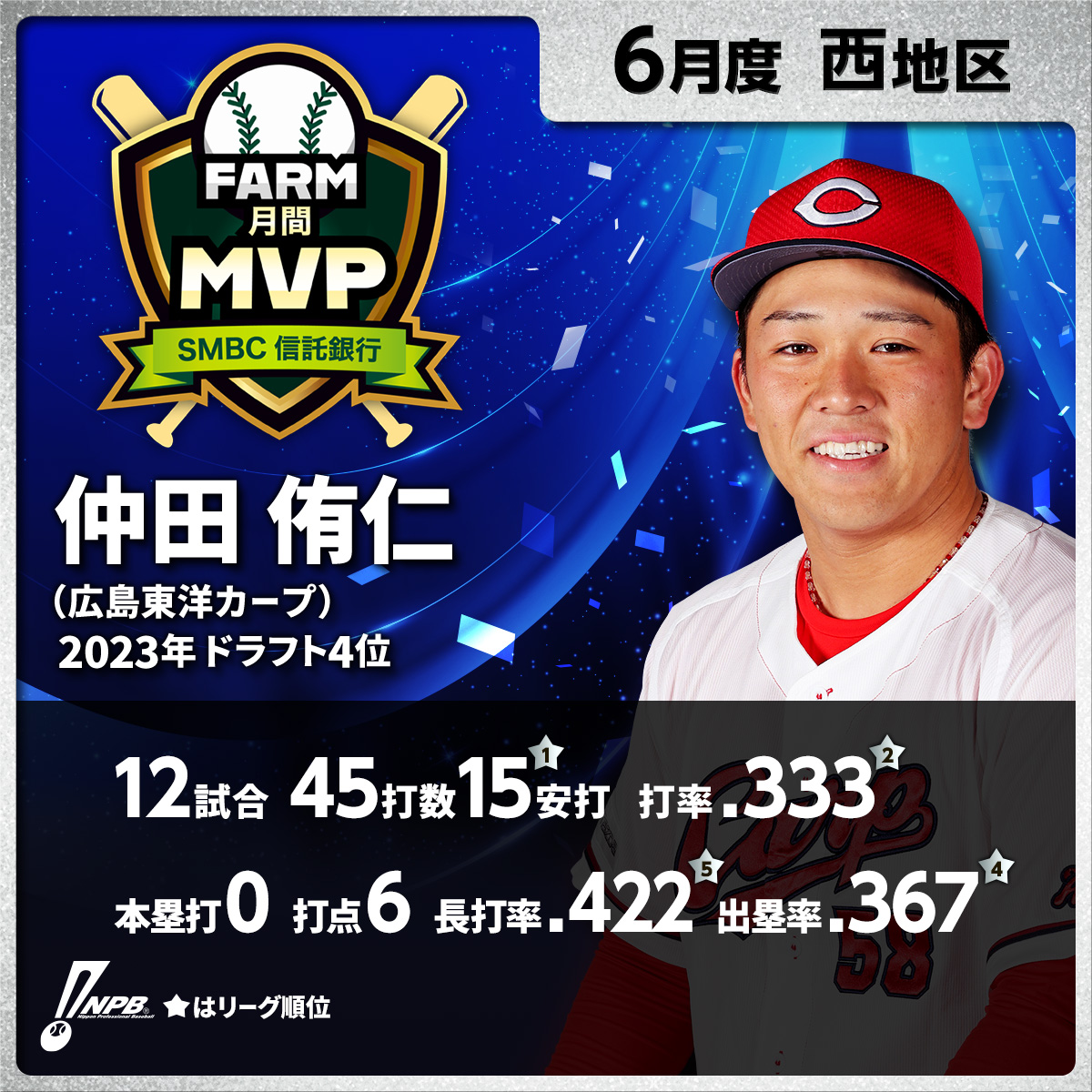 npb's tweet photo. 6月度「 #SMBC信託銀行ファーム月間MVP賞 」受賞選手
■西地区
仲田 侑仁（広島東洋）
https://t.co/eq13u5O5W9 https://t.co/PxR21mB34v