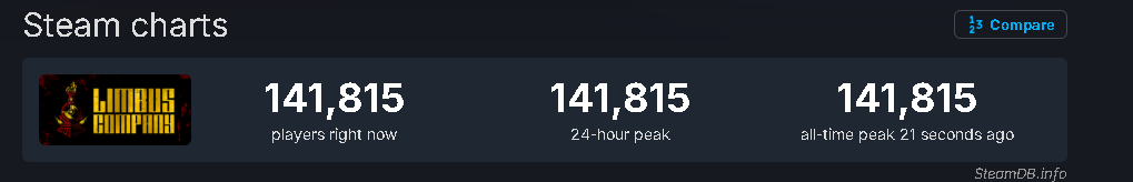 guppyft's tweet photo. Limbus just reached a new all time peak! https://t.co/MvXI3HhyHo