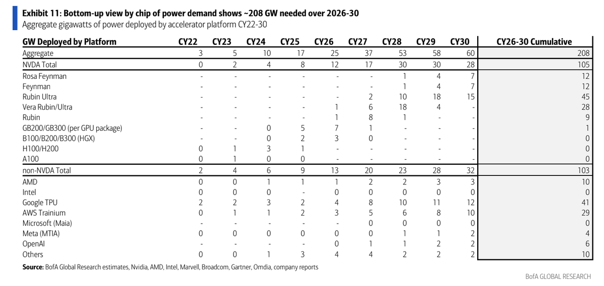 pequityresearch's tweet photo. BofA: AI Power Demand

> 100+ GW Supply Gap: The US is projected to face an electricity generation shortfall of over 100 gigawatts (GW) between 2026 and 2030.

> Surging Demand vs. Capped Supply: Global semiconductor team forecasts imply a need for 230+ GW of capacity demand, while the US utilities team expects only 93 GW of accredited supply from regulated utilities.

> Massive Compute Load: Driven by AI accelerators, global IT load is expected to require 208 GW between 2026 and 2030. Factoring in a 50% North American share and a 1.20 Power Usage Effectiveness (PUE) multiplier to account for cooling and facilities, this translates to 125 GW of direct US data center load growth.

> Accelerated Growth Rate: After flat growth from 2010 to 2020 (largely due to a 150bp drag from LED adoption, appliance efficiency, and residential solar), US electrical load is projected to grow at a 4.1% CAGR from 2026 to 2030.

> Rise of Gas Engines: Due to turbine scarcity and the need for fast-response grid balancing, data center developers are shifting to gas reciprocating engines. Leading manufacturers like Caterpillar, INNIO Group, Rolls Royce, and Wärtsilä have all announced capacity expansions.

> Exponential Rack-Level Power Growth: BofA Global Research pointed out a staggering leap in the power density required by Nvidia's hardware generations. Power density has jumped from 35 kilowatts (kW) per rack for the Nvidia H100 chip up to an estimated 600 kW per rack for its upcoming Feynman architecture.

$GEV $CAT $NVDA $AMD $GOOGL $AMZN $INTC