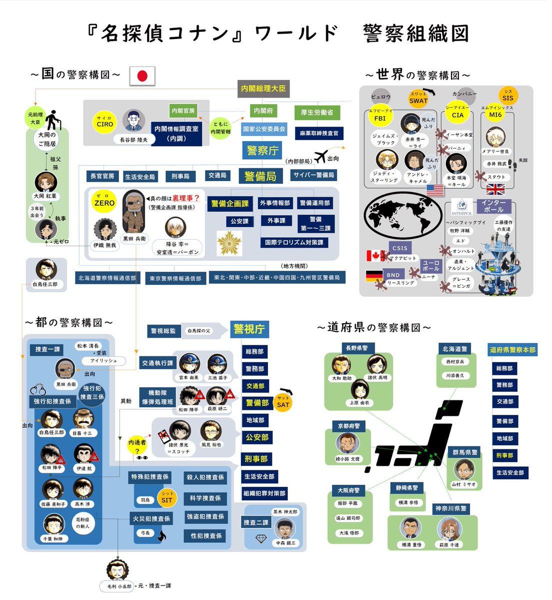 putonshinzan's tweet photo. #コナン本誌
名探偵コナン警察組織図

警察内通者　所属先最有力候補は
警視庁捜査一課　特殊犯捜査係
通称SIT（シット）

どんな部署かというと
⚫︎伊達が死んだ時に高木と一緒に臨時で配属されてた部署
⚫︎松田が転属を希望していた部署
⚫︎世良が73巻の立てこもり事件で解説した部署
です https://t.co/HQbq9w46qW