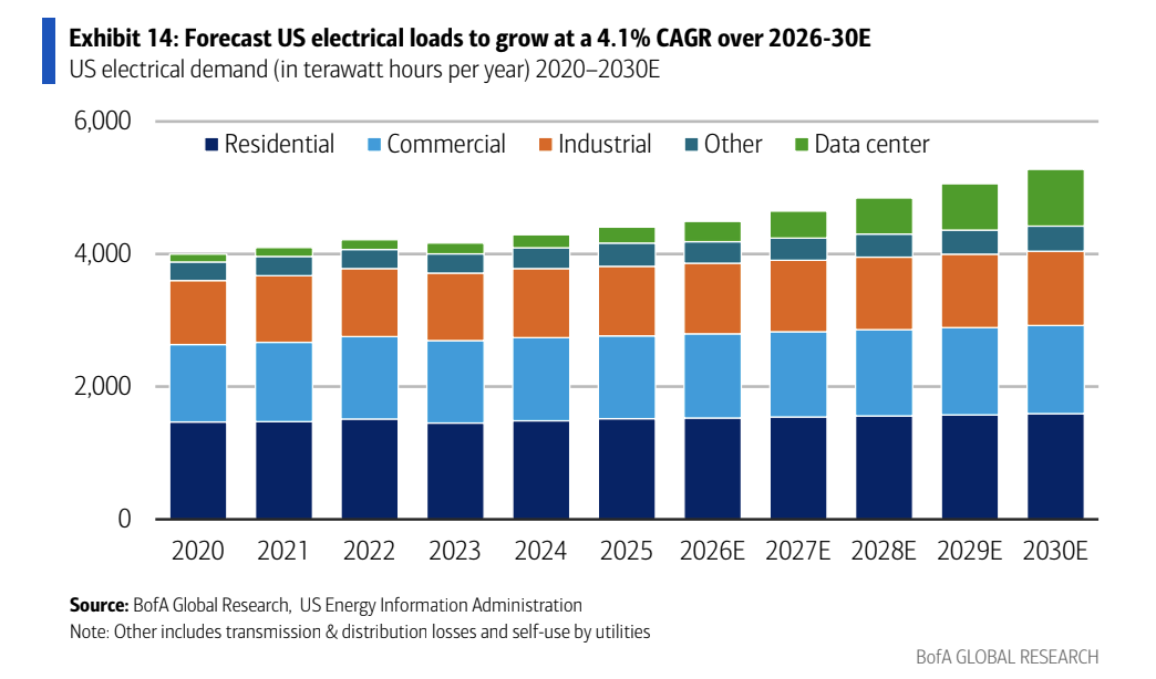 pequityresearch's tweet photo. BofA: AI Power Demand

> 100+ GW Supply Gap: The US is projected to face an electricity generation shortfall of over 100 gigawatts (GW) between 2026 and 2030.

> Surging Demand vs. Capped Supply: Global semiconductor team forecasts imply a need for 230+ GW of capacity demand, while the US utilities team expects only 93 GW of accredited supply from regulated utilities.

> Massive Compute Load: Driven by AI accelerators, global IT load is expected to require 208 GW between 2026 and 2030. Factoring in a 50% North American share and a 1.20 Power Usage Effectiveness (PUE) multiplier to account for cooling and facilities, this translates to 125 GW of direct US data center load growth.

> Accelerated Growth Rate: After flat growth from 2010 to 2020 (largely due to a 150bp drag from LED adoption, appliance efficiency, and residential solar), US electrical load is projected to grow at a 4.1% CAGR from 2026 to 2030.

> Rise of Gas Engines: Due to turbine scarcity and the need for fast-response grid balancing, data center developers are shifting to gas reciprocating engines. Leading manufacturers like Caterpillar, INNIO Group, Rolls Royce, and Wärtsilä have all announced capacity expansions.

> Exponential Rack-Level Power Growth: BofA Global Research pointed out a staggering leap in the power density required by Nvidia's hardware generations. Power density has jumped from 35 kilowatts (kW) per rack for the Nvidia H100 chip up to an estimated 600 kW per rack for its upcoming Feynman architecture.

$GEV $CAT $NVDA $AMD $GOOGL $AMZN $INTC