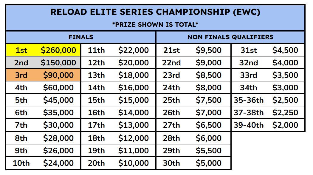 FNcompReport's tweet photo. EWC FORTNITE PRIZE POOL (Aug 19-22nd)