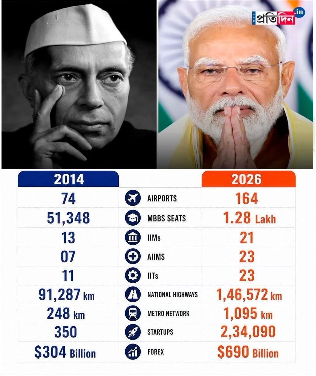 pazhani_r's tweet photo. @VinayDokania The greatest ever PM Modiji https://t.co/fZhaWfXejC