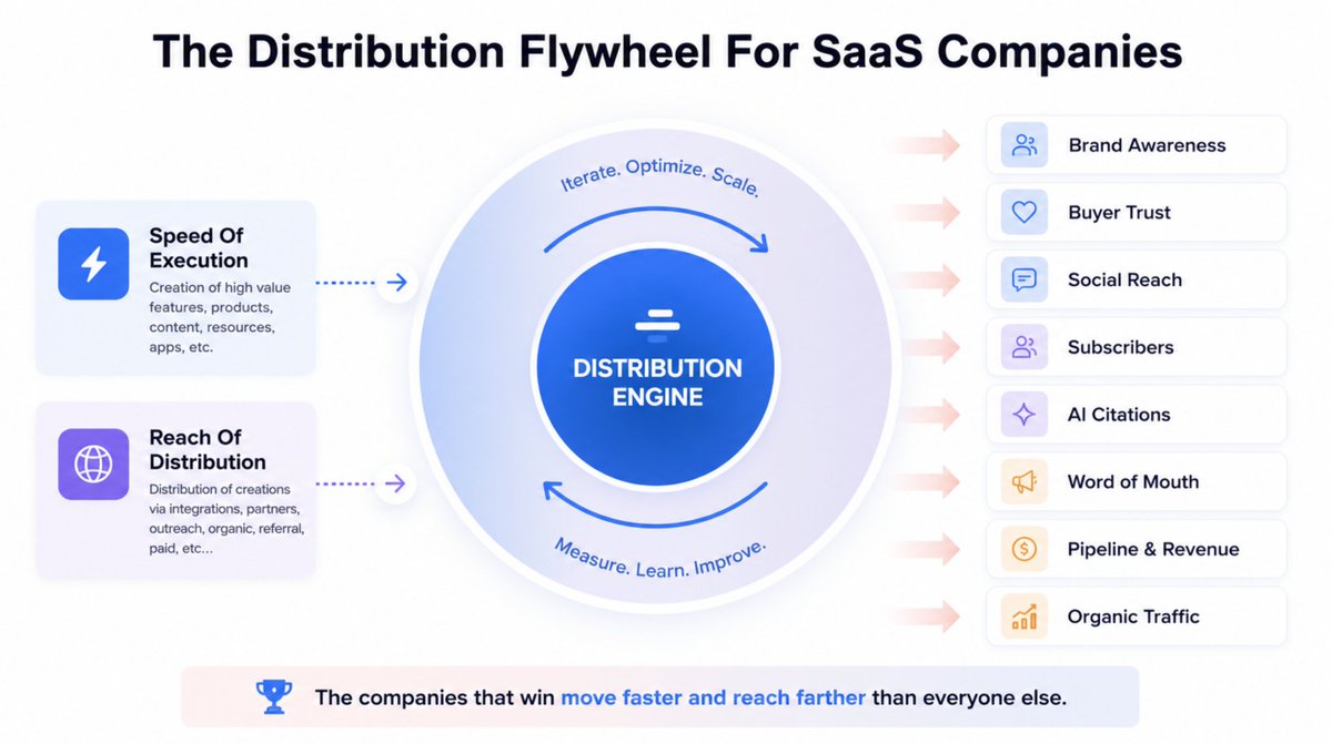 TheCoolestCool's tweet photo. Posting a blog link once on LinkedIn is not distribution.

It is a lottery ticket.

Real distribution starts before the asset is created:

Who needs this?
Where do they spend time?
What format travels there?
How will it reach 500 qualified people?

https://t.co/lxp0jeUcBZ https://t.co/DizlfMc76n