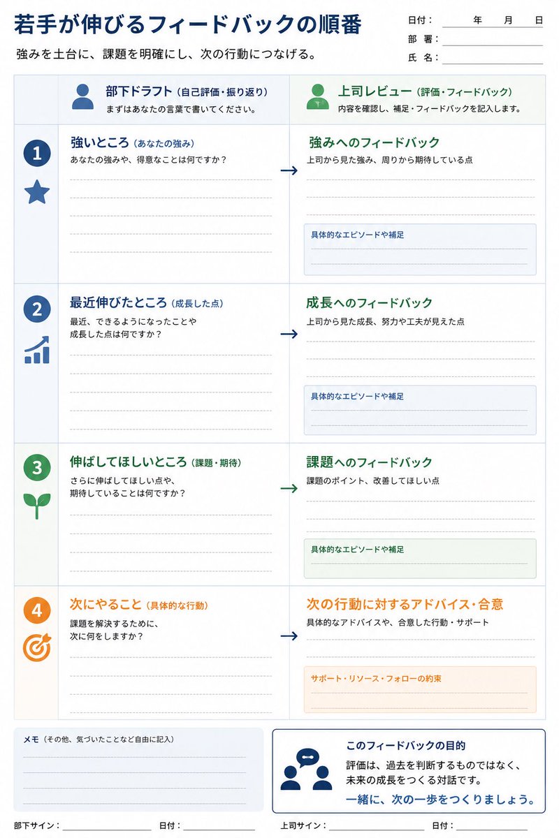 kato_'s tweet photo. 若手が伸びる会社は、褒め方と叱り方のフォーマットがある　

1. 評価で空気が悪くなる理由

人の評価について話すとき、よく伝えていることがある。

フィリピン人か、日本人かにかかわらず、若手には頻繁なフィードバックが必要だ。特に入社直後は、半期に一度の評価だけでは足りない。月次、場合によっては週次で、自分が今どこにいて、何ができていて、次に何を直せばいいのかを知る必要がある。

ところが、そう話すとよく言われる。

「そんなに頻繁にやったら、空気が悪くなるんじゃないですか」

最初は、その意味がよくわからなかった。なぜ、フィードバックを増やすと空気が悪くなるのか。

話を聞いていくと、理由は少しずつ見えてきた。多くの現場では、評価の場が「ネガティブなことを伝える場」になっている。しかも、それをストレートには言わない。オブラートに包んで、遠回しに言う。

結果として、本人にはあまり伝わらない。けれど、雰囲気だけは悪くなる。

ちゃんと伝えたつもりが、いちばん伝わっていない。

本人からすると、何のために言われているのかわからない。具体的に何をすればいいのかもわからない。ただ、よくわからないことを細かく言われた、という感覚だけが残る。

それでは、人は伸びない。

2. 細かく見ることと、マイクロマネジメントは違う

誤解してはいけないのは、頻繁なフィードバックは、相手を縛るためのものではないということだ。

月次や週次で見るのは、早く軌道修正するためである。特に若手や、入社したばかりの人は、自分の判断基準がまだできていない。何が良くて、何が期待と違うのかを、なるべく早く知った方がいい。

細かく見ること自体が悪いのではない。

問題は、目的が見えない細かさだ。次の行動につながらない指摘だ。相手の成長ではなく、上司の不安を解消するための確認になった瞬間、それはマイクロマネジメントになる。

細かく見ることは悪ではない。次の一歩が見えない細かさが、人を疲れさせる。

だから、ネガティブなことを伝えるときほど、具体的でなければならない。そして短くなければならない。

長く言えば伝わるわけではない。むしろ長くなるほど、何が大事なのかわからなくなる。

厳しさは、長さではない。相手の次の行動を明確にすることだ。

3. 褒めることを、上司の性格に任せない

もう一つ、大事なことがある。

フィードバックには、必ずポジティブなものを入れるべきだ。

これは甘やかしではない。機嫌を取ることでもない。人が伸びるための土台をつくるということだ。

私たちは、褒めることを技術として学んでこなかった。特に日本企業の現場では、評価というと、どうしても「できていないことを指摘する場」になりやすい。

でも、若手に必要なのは課題だけではない。

自分の強いところは何か。最近、どこが伸びたのか。会社は自分に何を期待しているのか。それがわかって初めて、人は安心して次の課題に向き合える。

人は、直すべき点だけでは伸びない。自分の強みを知って、ようやく前に進める。

だから、注意する前に、まず良い点を伝える。

一つの目安としては、二つ褒めてから、一つ伸ばしてほしい点を伝えるくらいでいい。比率そのものが重要なのではない。大事なのは、相手が「自分は否定されている」のではなく、「成長を期待されている」と受け取れることだ。

4. 注意は、短く、具体的に、次の行動まで伝える

もちろん、ネガティブなことを言わなくていいわけではない。

言うべきことは言う。課題は課題として伝える。そこを曖昧にしてしまうと、本人のためにならない。

ただし、言い方には設計がいる。

まず、何が良かったのかを伝える。次に、何が課題なのかを伝える。そして最後に、具体的にどうすればいいのかを伝える。

「もっとちゃんとしてほしい」
「意識を変えてほしい」
「主体性を持ってほしい」

こういう言葉だけでは、相手は動けない。わかったようで、何もわからない。

必要なのは、次の行動である。

次の会議では、事前に論点を三つに絞って持ってきてほしい。
報告するときは、事実、原因、次の対応の順で話してほしい。
わからないときは、その日のうちに確認してほしい。

ここまで具体的になって、初めてフィードバックは機能する。

評価は、気持ちをぶつける場ではない。次の行動をつくる場である。

5. 良い評価は、フォーマットでつくれる

フィードバックを上司の性格や経験だけに任せると、どうしてもばらつく。

褒めるのが得意な人もいれば、苦手な人もいる。言語化がうまい人もいれば、そうでない人もいる。だからこそ、評価にはフォーマットが必要だ。

たとえば、最初にこう聞く。

あなたの強いところは何か。
最近伸びたところは何か。
さらに伸ばしてほしいところは何か。
そのために次にやることは何か。

(1/2)