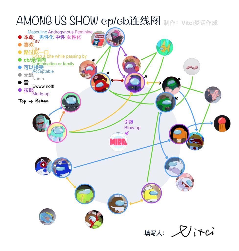 Vitciiiii's tweet photo. Forgot to post this thing. Self-made chart which has sth strange within.
Though I think purp's kind of androgynous, female purps in fan-arts are so hooot so I m drawing them as a girl too. And my humanizing art style is so asian.
Poor English hope no one cares. #camtain https://t.co/dtLwtOlCIt