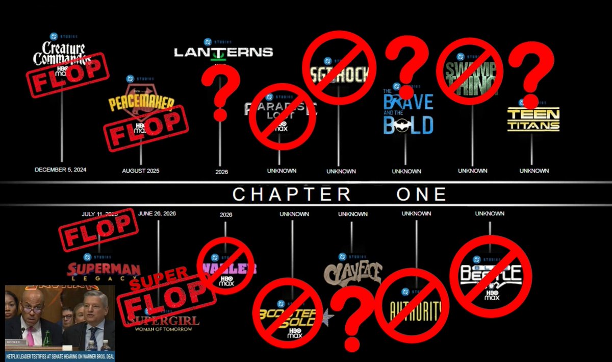 SUPESASAHI's tweet photo. Are you kidding me?

200 Million Dollars lost, no Top 10 box office,  whole Globe DCU rejection and still ask the questions of should Gunn lead DC?
#FireJamesGunn https://t.co/Eot4ulm14j