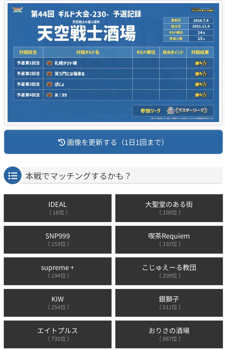 4444mal's tweet photo. 15人でマスターリーグ進出です❗️
何やら強豪揃いな気が、、、🤣🤣🤣
#ドラクエタクト https://t.co/2e4BqIQ8Zy