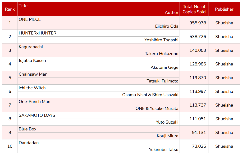 WSJ_manga's tweet photo. Oricon's Top 10 Weekly Chart by Series (06/29-07/05). https://t.co/KGVPn9NKBq