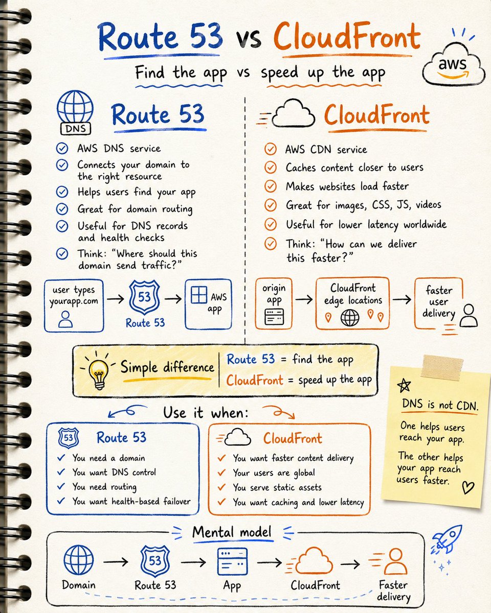 yourclouddude's tweet photo. Your AWS app is not “online” just because the backend works.

Users still need a clean way to reach it.

That is where beginners should understand:

Route 53 vs CloudFront

They sound connected.

But they solve different problems 👇

1. Route 53

Route 53 is AWS DNS.

It helps users find your app using a domain name.

Example:

User types:

https://t.co/3hR04fecqV

Route 53 points that domain to the right AWS resource.

Think of it as:

“Where should this domain send traffic?”

2. CloudFront

CloudFront is AWS CDN.

It delivers your content faster by caching it closer to users.

Instead of every user reaching your main server directly,

CloudFront serves content from edge locations.

Think of it as:

“How can we deliver this faster?”

3. Simple difference

Route 53 = connects domain to your app
CloudFront = speeds up content delivery

Route 53 helps users find the app.

CloudFront helps users load it faster.

4. Use Route 53 when:

→ you own a domain
→ you need DNS records
→ you want to route traffic
→ you want health-based routing
→ you want domain-level control

5. Use CloudFront when:

→ your users are in different countries
→ your website loads static files
→ you serve images, videos, or frontend assets
→ you want lower latency
→ you want caching

6. Simple example

You host a static website on S3.

Route 53 connects:

https://t.co/3hR04fecqV → your website

CloudFront helps deliver:

HTML
CSS
JS
images

faster to users around the world.

7. Beginner mistake

Thinking DNS and CDN are the same.

They are not.

DNS helps users reach your app.

CDN helps your app reach users faster.

Simple mental model:

Route 53 = find the app
CloudFront = speed up the app

Route 53 handles domain routing.
CloudFront handles content delivery.

If you want your AWS app to feel production-ready,

don’t just deploy it.

Give it a domain.

Add caching.

Improve delivery.

That is how real cloud apps are served.