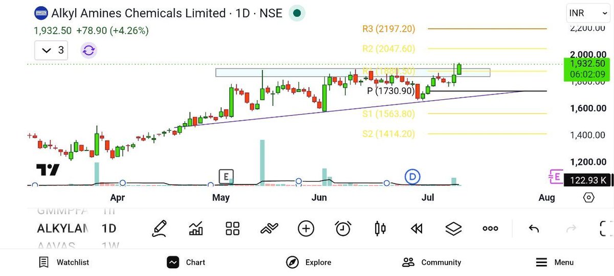 stockmavericksh's tweet photo. #Alkylamines looking good 

#SWINGTARDING #chart #stockstowatch #stockmaverickssh https://t.co/IJ9JM64lIe