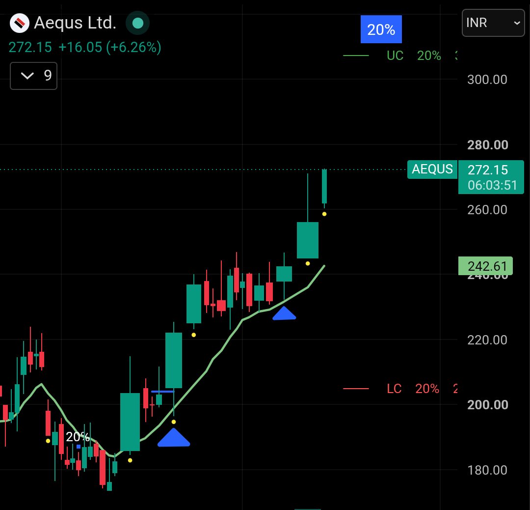 SSrivastava199's tweet photo. Open positions:

1. #AEQUS- Holding full, added more at 240.

2. #RAYMONDREL - Holding full

3. #SPARC - Holding full

Aur koi position open karne ka plan nahi hai jabtak inme se koi close nahi hota.

#swingTrading
#nifty
#sensex https://t.co/6VhcyMviR4