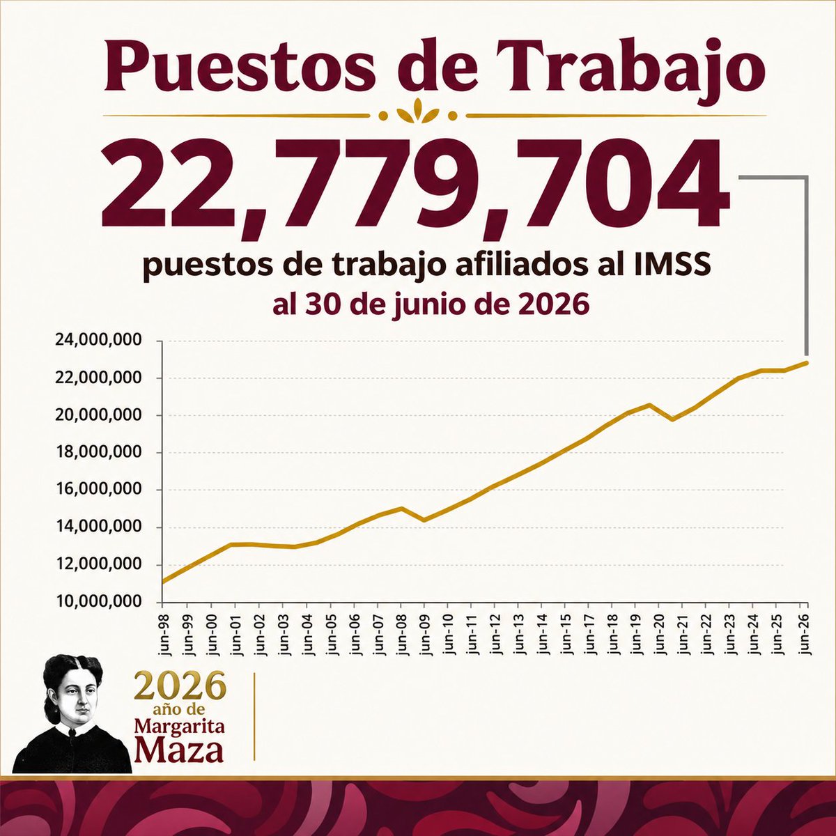 FreddyOliviery's tweet photo. 🧵El mejor hilo que vas a ver esta noche:

Los 4 datos que están haciendo rabiar a la derecha miserable:

1. Los empleos formales en México están en el punto más alto de la historia. Son datos de @Tu_IMSS.

La informalidad es más baja que años anteriores. https://t.co/kgh4w0c5D2