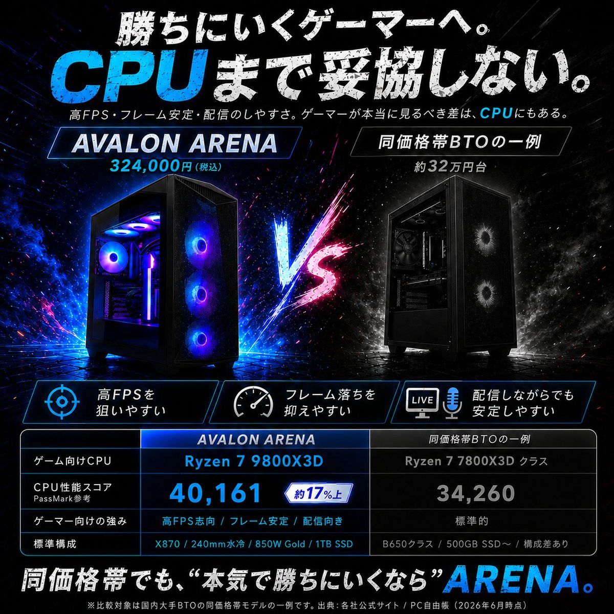 AvalonPC_JP's tweet photo. 同じ約32万円台でも、
ゲーミングPCの“中身”は同じではありません。
AVALON ARENAは、
Ryzen 7 9800X3Dを搭載。
高FPSを狙いやすく、
フレーム落ちを抑えやすい。
配信しながらのプレイにも、安定した環境を。
勝ちにいくゲーマーへ。
CPUまで妥協しない一台を。
https://t.co/hXaJ026VHe
#AVALON #ゲーミングPC #BTOパソコン