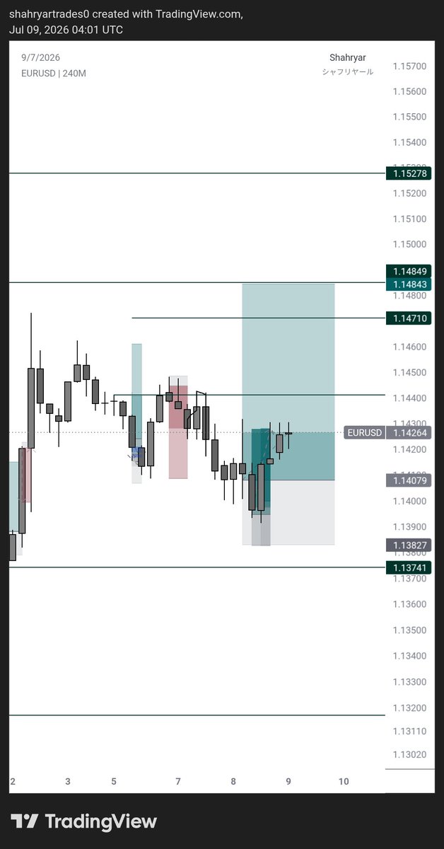 Shahryar_trades's tweet photo. Good morning brothers
Happy Thursday 🌊

Yesterday I opened two trades and said to our traders these are 4h price action trades 
Now a day passed and guess what? The 4h price action is finally ready to move 
Let's see what we get today 

#BTC #EU https://t.co/Dh6lmVXF1c