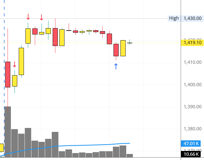 Technicalanlay1's tweet photo. Today trade, took a sell and closed position. Not a financial advice           

#scalping #nifty50 #nifty #stockmarketsindia #sharemarket #sharemarketindia #Intradaytrading #stocks #chart #chartpatterns #trading https://t.co/zlOB9c3Hsh