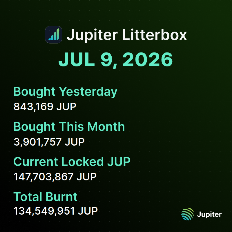litterboxtrust's tweet photo. 📊 Litterbox Trust Update | July 9, 2026

We added 843,169 JUP to the Litterbox Trust yesterday, bringing our monthly total to 3,901,757 JUP.

Total accumulation now stands at 147,703,867 $JUP. https://t.co/b6oBIIFrSe