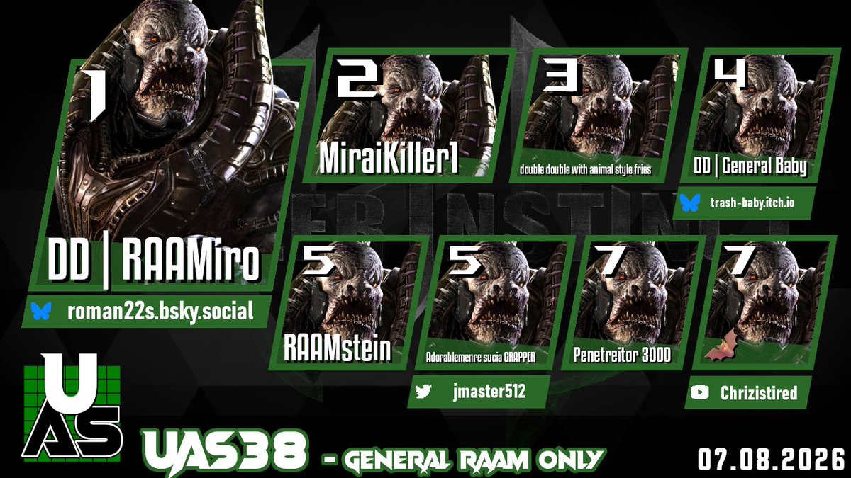 UltrafineWeekly's tweet photo. Congrats to Roman22s for taking this month's Special. RAAM-ing out the competition. #PlayKI

Bracket: https://t.co/rZIYKL78ep
Twitch VOD: https://t.co/ambIGfjmBg https://t.co/E21U6ljGni