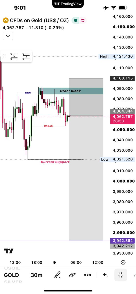 ICTShehriii's tweet photo. #XAUUSD 
Expected bearish today we will continue the sell trend 📉

Follow the money management stay tuned for updates . https://t.co/5MdQnjwxhV