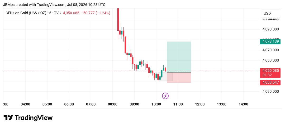 LiteSpid's tweet photo. $XAUUSD $GOLD 💯🚀 https://t.co/jtLUL3XZ1Q