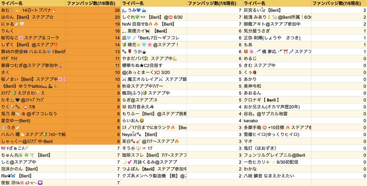 beril_liver's tweet photo. ライバー紹介動画出演権獲得イベント
6月後半デビュー対象　途中経過発表📢✨

🌟チーム合計407/300
🌟個人ファンバッジ数達成者20名

イベント期間は6/15まで、、！

こういった同期と繋がれるイベントはなかなかないので、この機会に同期とのつながりを深めたり、自己記録に挑戦しよう✨
応援よろしくお願いします💞

💟イベント詳細💟
https://t.co/xeGFCl1qAT

イベント速報🚨
https://t.co/mi3ooZOVM2