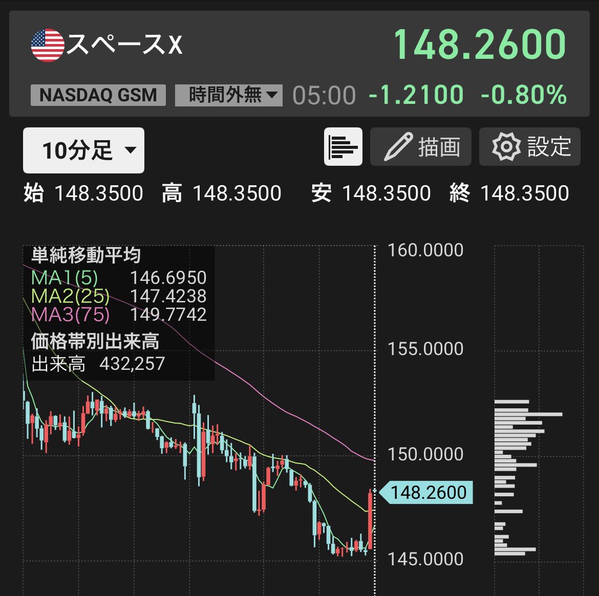 okichomo's tweet photo. 207ドルで全株利確したスペースXが、現在148ドルまで垂直落下中。日足ベースではまだ奈落へ落下している最中。大底が来るまで徹底的にキャッシュ温存です☕️

まだ下がるぞ https://t.co/gFyizSyQF6