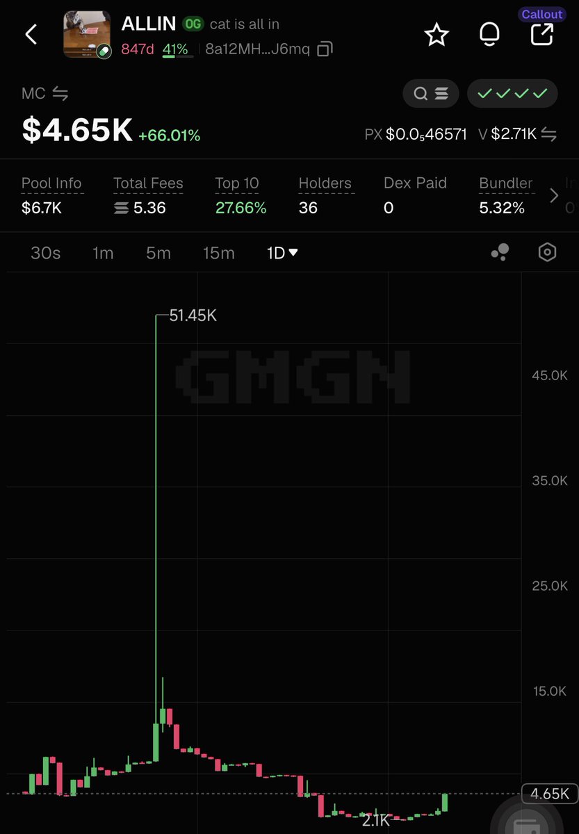 ParabolicSOL's tweet photo. One of the first coins launched by NARC (Alon’s Alt). 

Cat meta hot, good ticker too.

Easy shill potential sendorizor. 

8a12MHgYBxGgxdHHW9xhm5E9XgX2KZoGD4egkmMZJ6mq https://t.co/Ov4FCOkPEN
