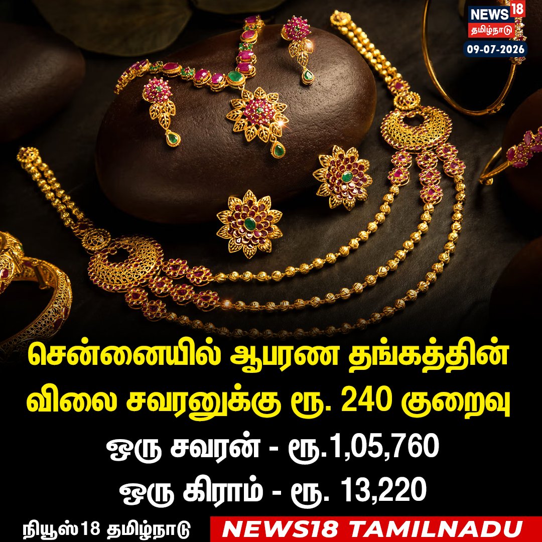 News18TamilNadu's tweet photo. #JUSTIN சென்னையில் ஆபரண தங்கத்தின் விலை சவரனுக்கு ரூ. 240 குறைவு
#Chennai #Goldrate #Decrease #News18Tamilnadu | https://t.co/3v5L32pLWJ https://t.co/exszeO1lHs