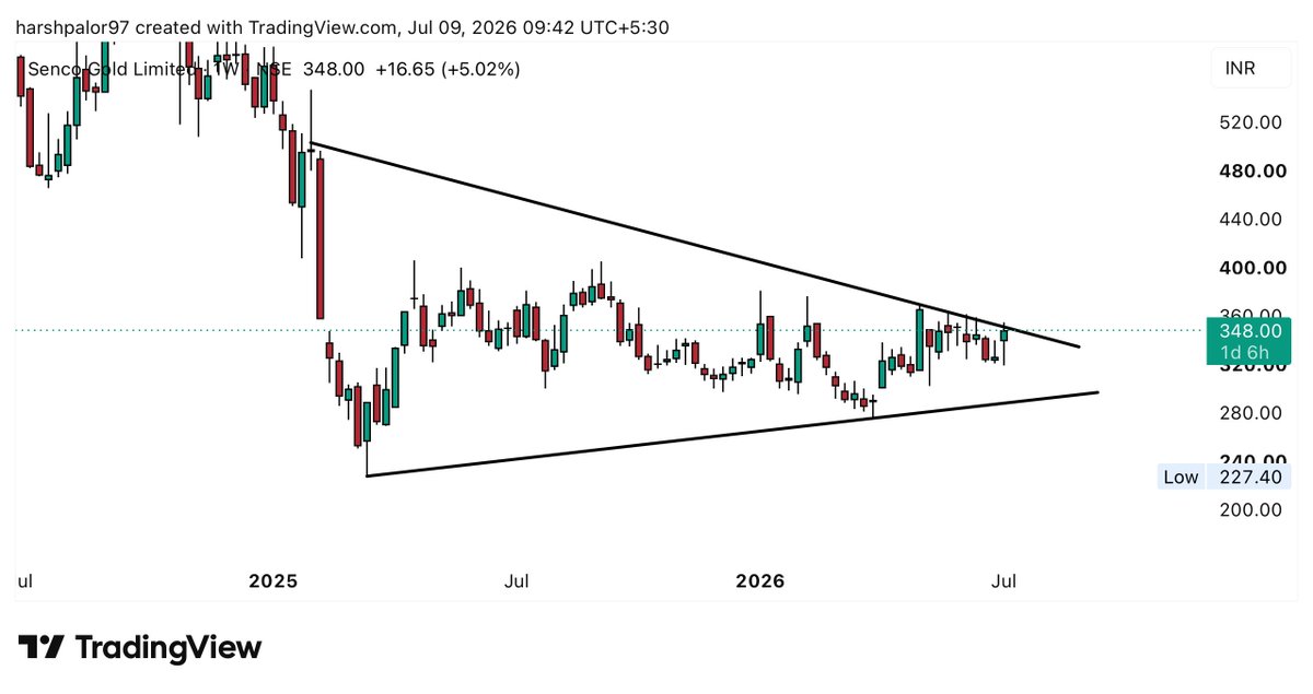 Tradinggadda's tweet photo. #Brekoutstocks
#Sencogold
▪️Looks good to add between 325-348 in parts
▪️View invalid below 315 clsb
▪️Can go towards 380-400
Telegram- https://t.co/wZ9nn4Wotn
@jitu_stock
@caniravkaria
#stockmarket #nifty #banknifty #trump #titan #kalyanjewellers https://t.co/g9LraPmUrI