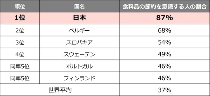 Ticket_RestJP's tweet photo. 日本人の節約意識のリアルについてグローバル調査の最新結果から覗いてみましたので、「リアルな経済事情」を知りたい方はぜひ確認してみてください。

「87％が食料品の節約を意識！　世界平均の”2.4倍”も高い日本人の"節約"のリアルを覗いてみた」
https://t.co/RCUGXBp3C2 https://t.co/e4jmbkdaTY