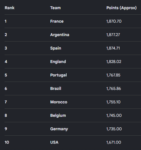 AlgoFx_Pro's tweet photo. FIFA Ranking, July 2026: Rank does not matter in the World Cup. Agree!
https://t.co/dN8H3PgUOy
#FIFAWorldCup #WeAre26 #WorldCup2026 https://t.co/QkyC3evtHN