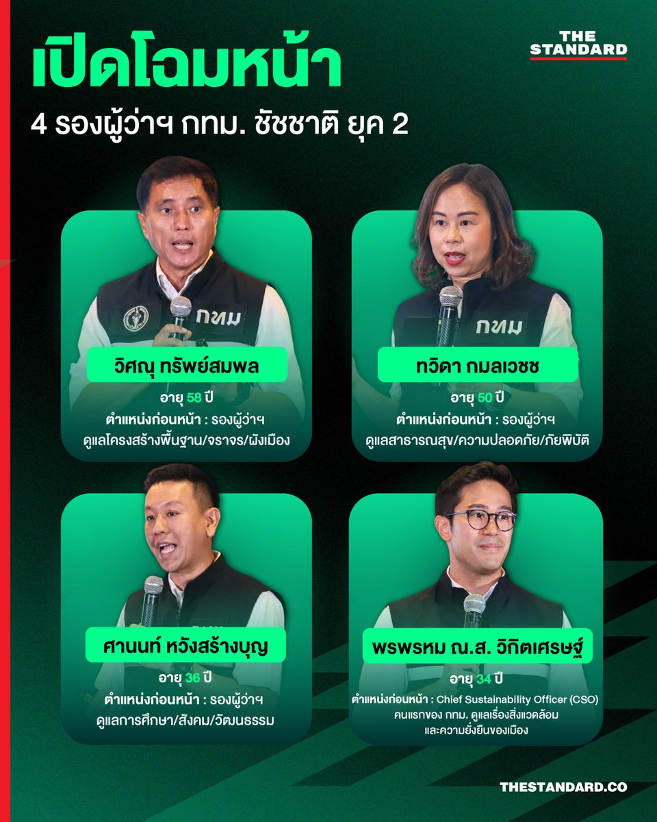 thestandardth's tweet photo. เปิดโฉมหน้าทีมบริหาร กทม. สมัยที่ 2 ของ ชัชชาติ สิทธิพันธุ์ รู้จัก 4 รองผู้ว่าฯ กทม. ที่จะมาขับเคลื่อนเมืองด้วยประสบการณ์และความเป็นคนรุ่นใหม่

#TheStandardNews #ชัชชาติ https://t.co/kSABLVMHhE