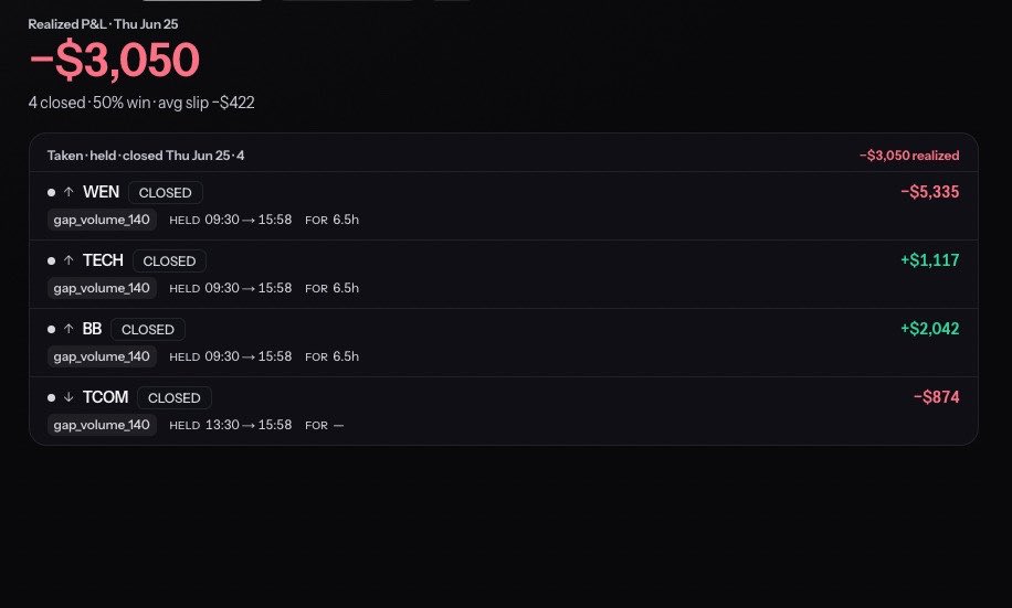 ethan_tng's tweet photo. highlights in June with my quant trading system.
I basically just hold from open to close and make sure I win more than 50% consistently.
the research process is grueling but the execution is pretty straightforward
#daytrading #trading https://t.co/WZrvUrD77E