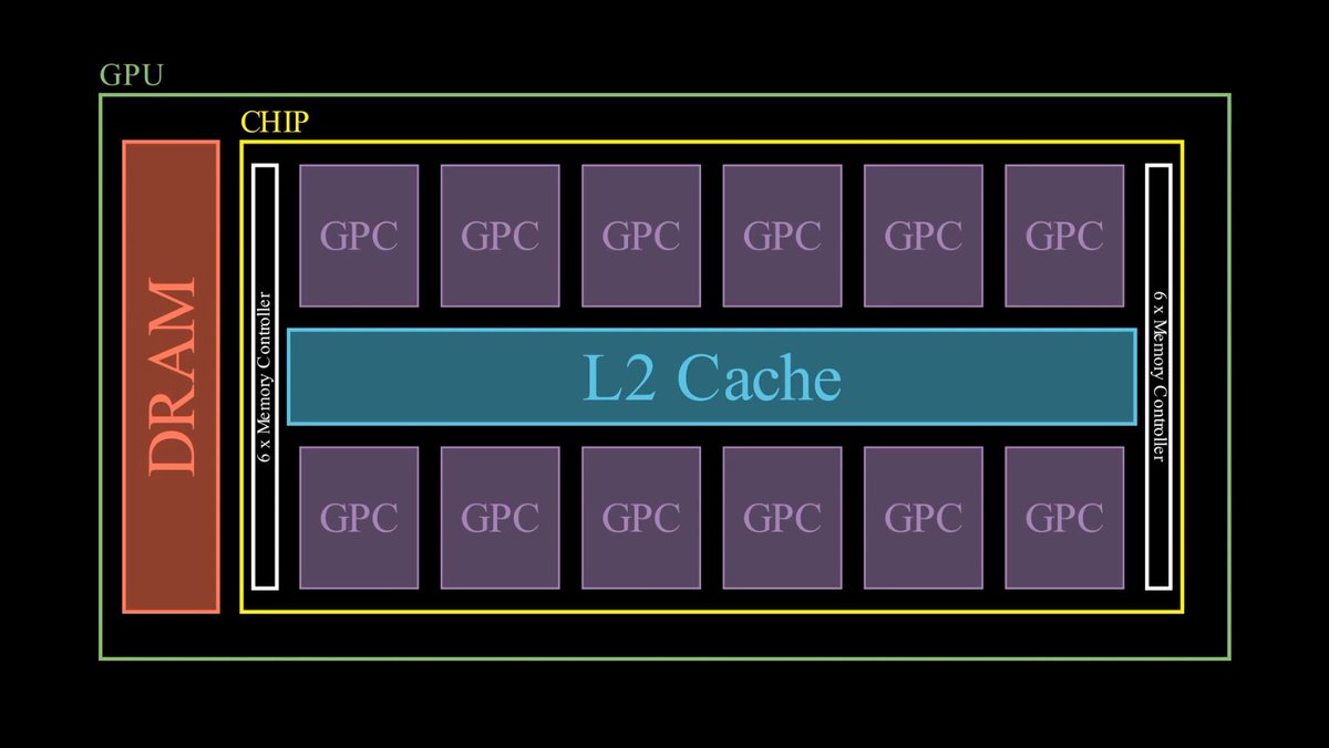 maxxfuu's tweet photo. Day 3/90 of Inference Engineering

I wrote a CUDA Kernel for vector addition today. It felt refreshing to go through the works of managing memory between the GPU and CPU. Feels like those days when I was tinkering with C++s RAII and Move semantics. 

Throughout this process I realized I needed to quickly understand the GPU architecture so I read an article on it, watched a video, took some notes. 

Main takeaway for today is that CUDA program has two main parts. The host (CPU) and device (GPU). We have to manage the memories within each component and data must be transferred between the two. 

Also hit 10K steps today and a working set PR of 2x6 of 455lb on hack squats @ RPE 10. 

Github Repo: https://t.co/9r7biniB5M

GPU Architecture: https://t.co/SYdDRibF0a