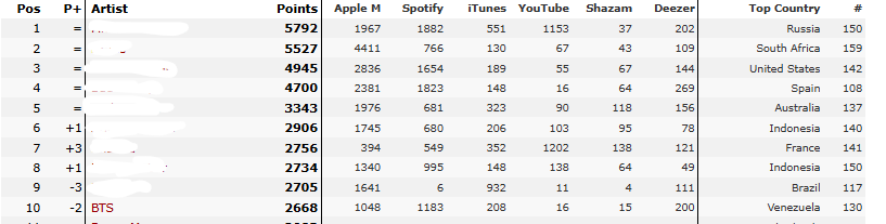 Ruth1we's tweet photo. @goeskthh Global Digital Artist Ranking esta bajando BTS. https://t.co/1SpzPYQOPx