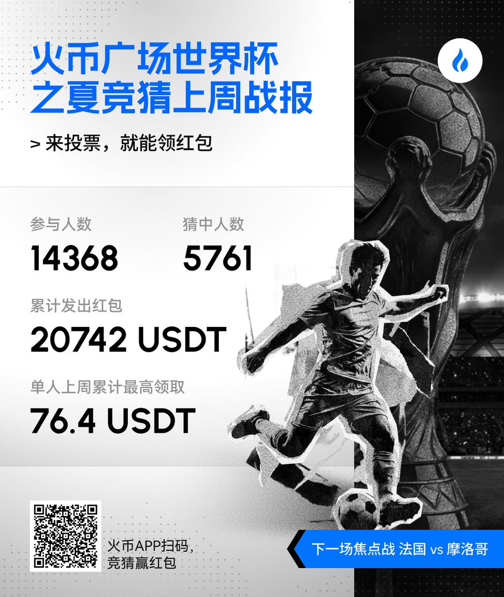 HuobiGlobal's tweet photo. 👀 世界杯竞猜，真的这么容易领红包？

没错！真的有人领，而且还不少👇
🎯 14,368 人参与竞猜
🏆 5,761 人成功猜中
💰 我们已累计发出 20,742 USDT 红包
🎁 单人上周最高领取 76.4 USDT

🚩 重点是：来投票，就有机会领红包！

下一场焦点战：
07-10 04:00 —— 🇫🇷 法国 VS 摩洛哥🇲🇦
🎁 关注转发，评论区留下你的比分预测，抽3位预言家送每人6,666,666 HTX

快来火币广场投一票，下一份红包就是你的啦！
https://t.co/AAsfZ9m3v3