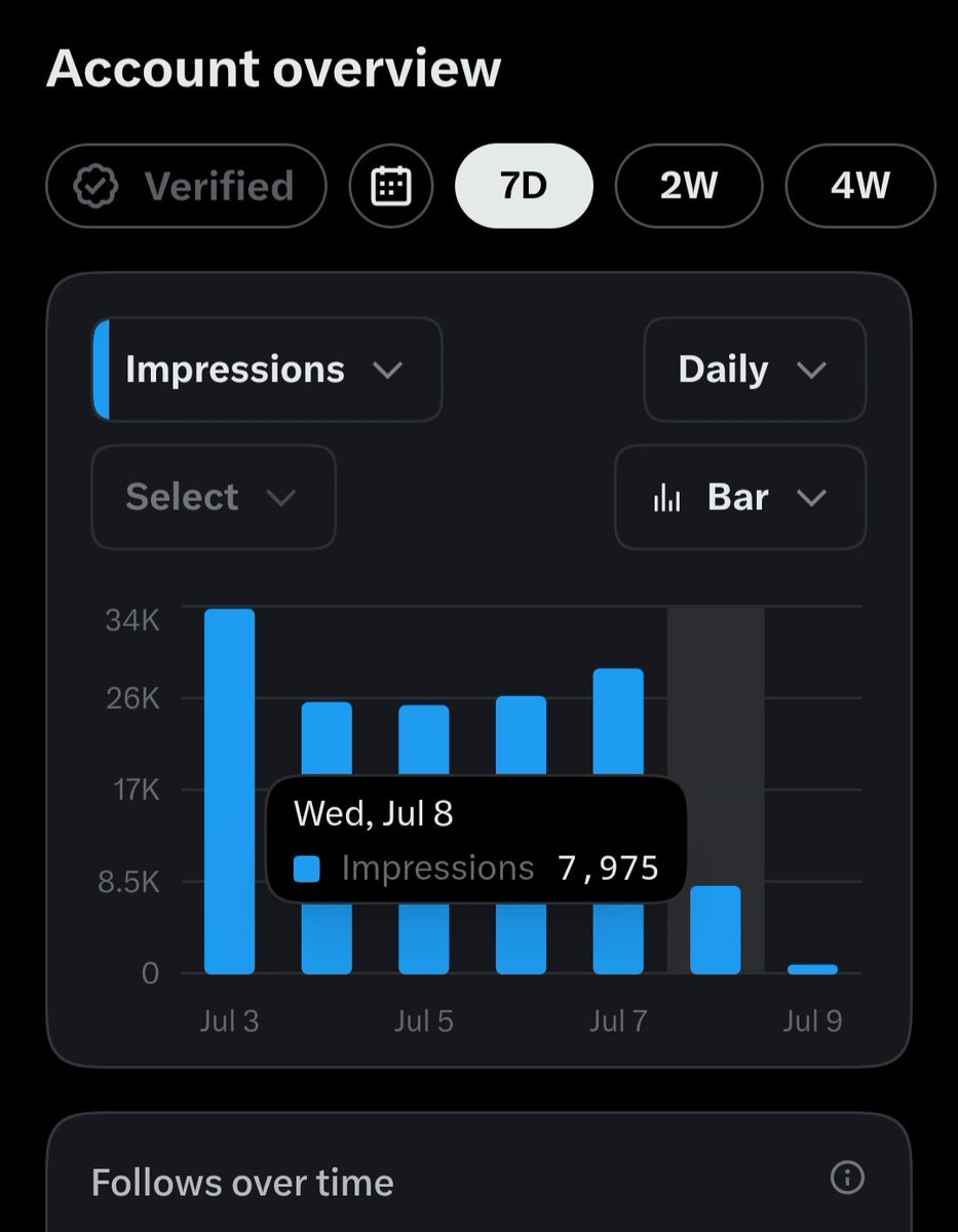 SangoMwesigwa's tweet photo. What is happening to my little account 🥺🥺🥺 impressions are declining day by day https://t.co/N50qdRBrbh