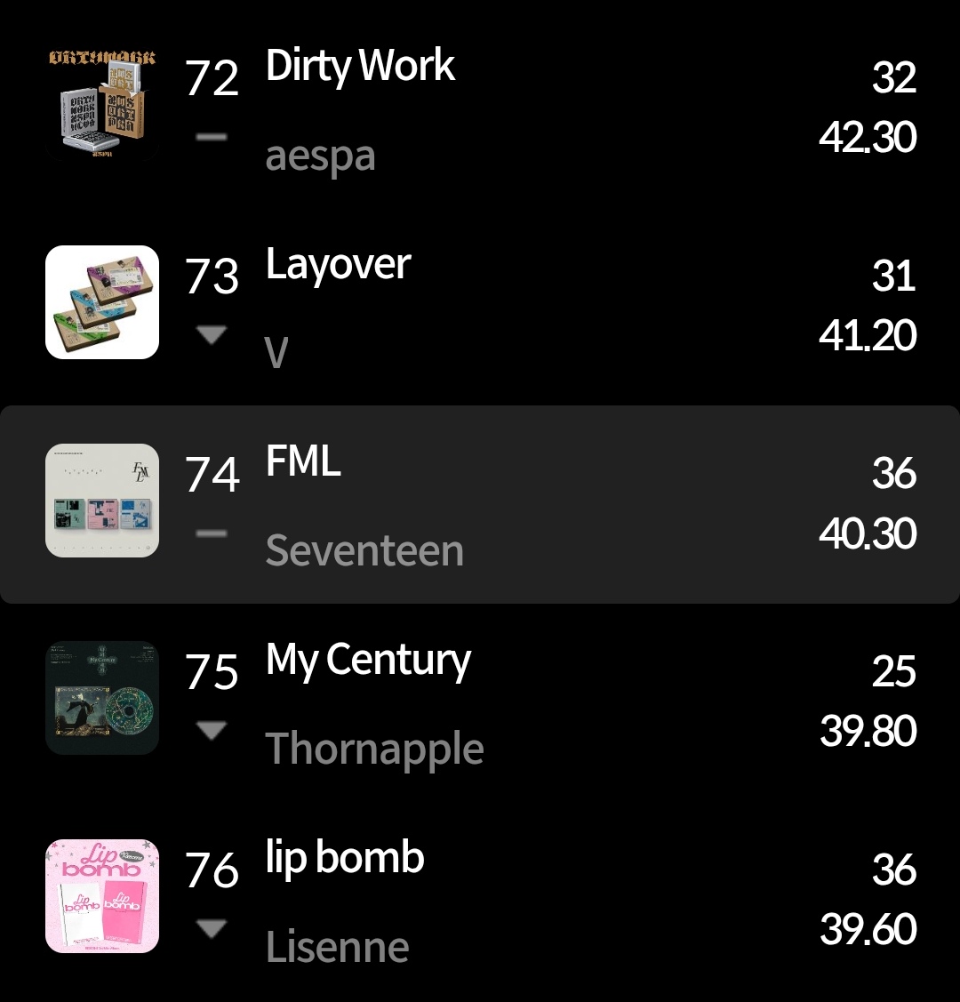 THVupdate's tweet photo. #V layover was the 2nd highest charting bts solo album on hanteo daily chart yesterday 🔥🔥

#53 - Happy
#73 - Layover 🔥🔥 https://t.co/1Ol97BAhjk