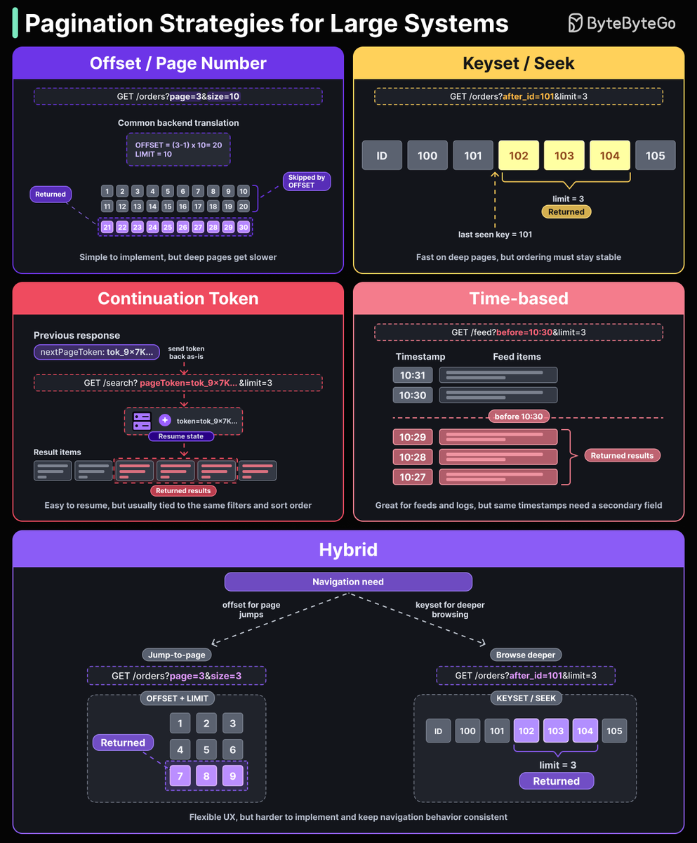 alexxubyte's tweet photo. Pagination Strategies for Large Systems https://t.co/LwwMOq5zLG