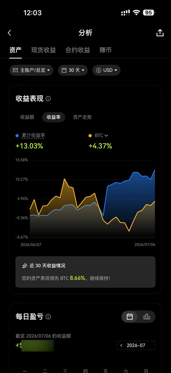 Monera_Digital's tweet photo. 过去30天战绩回顾。
策略累计收益 +13.03%，稳健运行30天无重大回撤。

合约端表现:近30天共16笔仓位，胜率 87.5%，风险回报比 1:2.52。持仓覆盖 SOXL、黄金、BTC、ETH、海力士等多个品种，全线盈利。

这一战绩来自我们持续打磨的执行体系：AI量化模型负责入场时点判断与仓位纪律执行，交易团队把控宏观方向与临场决策，机器与人的分工让策略既保持纪律性，又不失灵活度。

后续策略动态将持续同步在社群，欢迎关注： https://t.co/7WlnQBGSML

#MoneraDigital #加密货币 #量化交易 #合约交易 #BTC #比特币