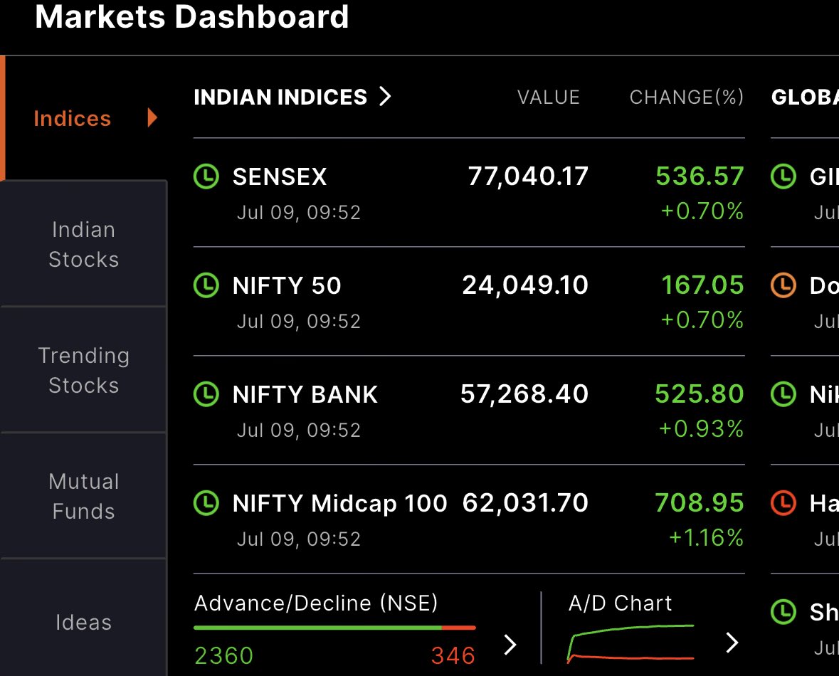 charanpahari's tweet photo. Good comeback in the market.. the breadth also looks great! Funny how reactive markets have become. One day, a single tweet kills the momentum, and the very next day, everything seems to be back on track. 😂
#donaldtrump #stockmarket https://t.co/3efLlR7f4U