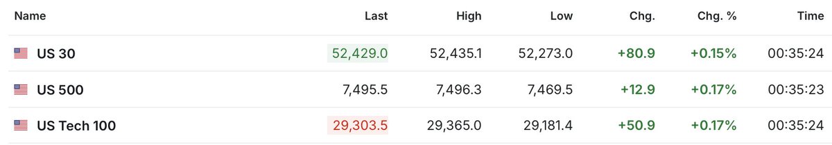 3dotfunds's tweet photo. War back on but futures up??? https://t.co/R1tUolVf5W